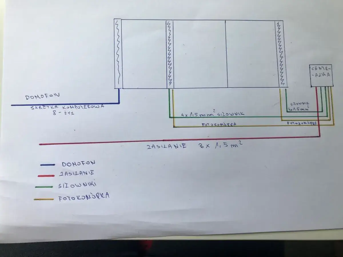Schemat instalacji domofonu i fotokomórki do bramy i furtki. Określa jakie kable do bramy i furtki są potrzebne: skrętka komputerowa, zasilanie 3x1,5 mm², przewody do siłowników i fotokomórki.