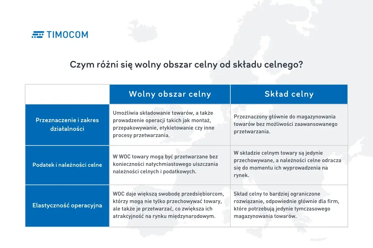 Por&oacute;wnanie wolnego obszaru celnego i składu celnego. Wolny obszar celny pozwala na przetwarzanie towar&oacute;w, skład celny gł&oacute;wnie na magazynowanie.