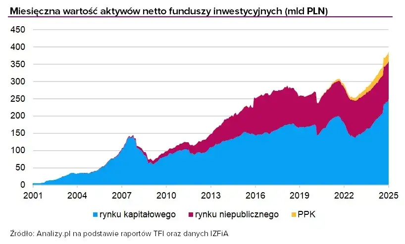 Wykres popularności aktywów inwestycyjnych w Polsce