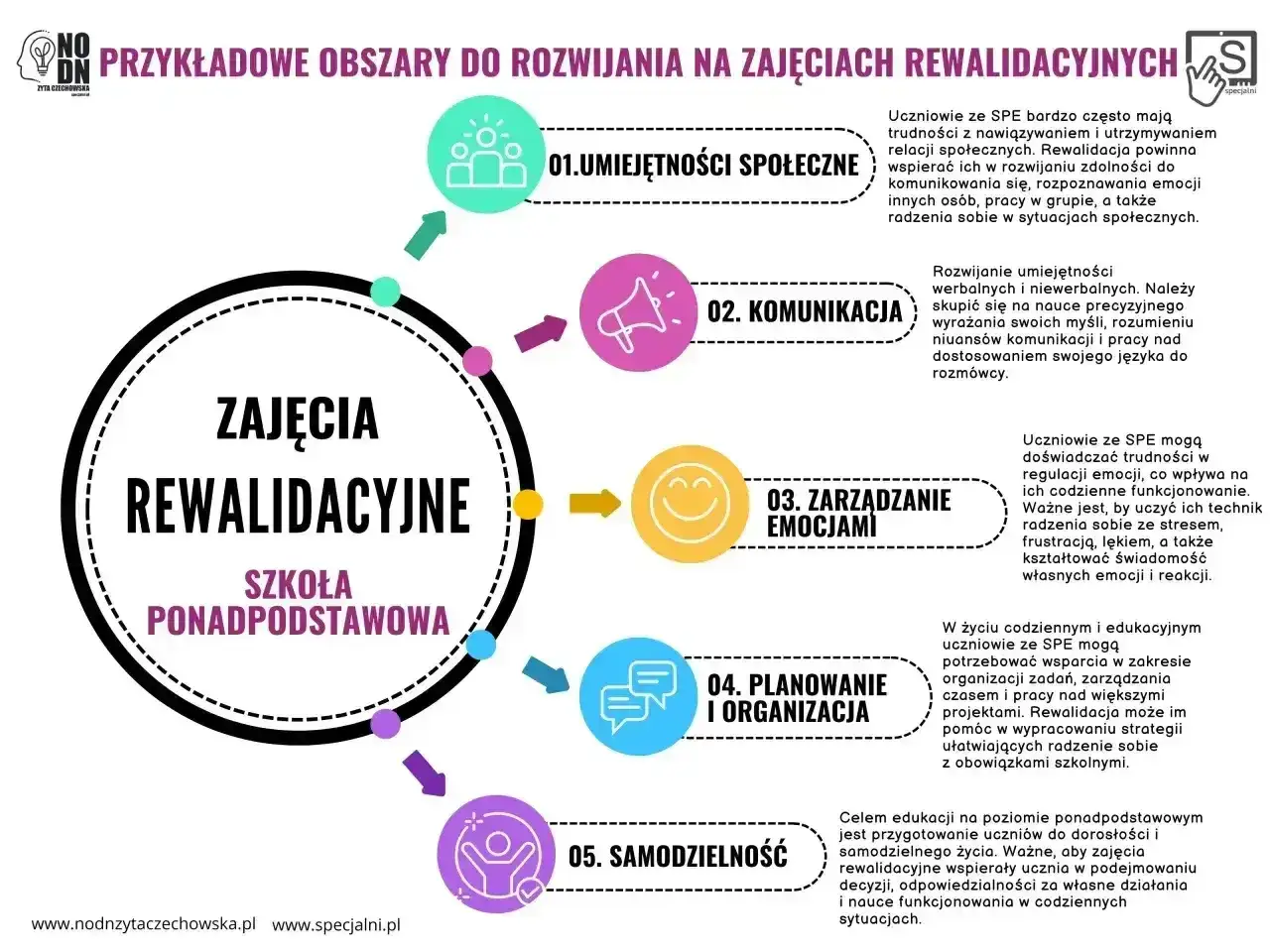 Obszary rozwoju na zajęciach rewalidacyjnych: umiejętności społeczne, komunikacja, zarządzanie emocjami, planowanie i organizacja, samodzielność.