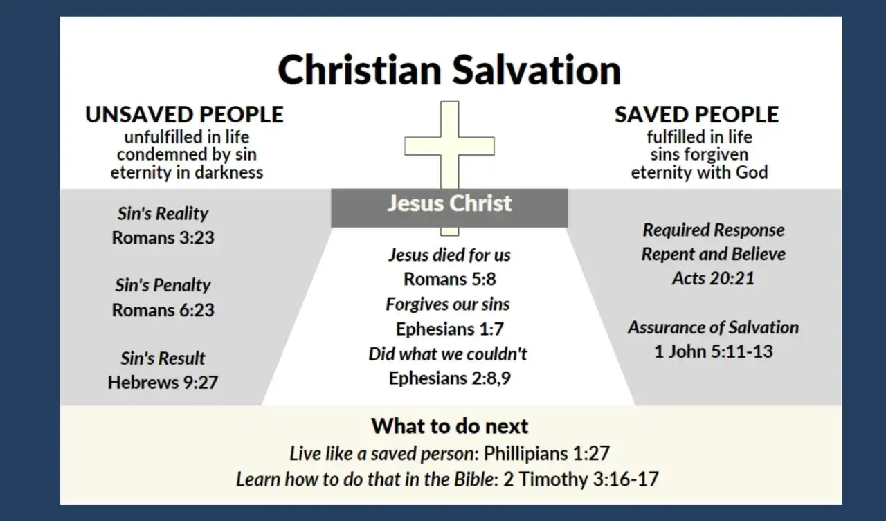 Christian Salvation diagram: Unsaved vs. Saved people, Jesus Christ's role, and the required response to be saved.