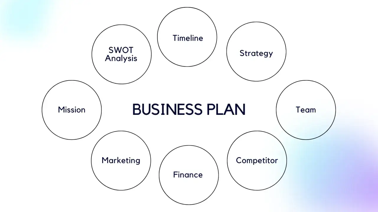 Schema di un business plan per startup: analisi SWOT, timeline, strategia, team, competitor, finanza, marketing e missione.