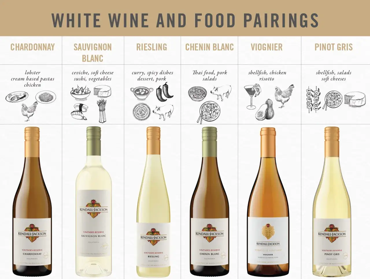 Białe wino do czego? Chardonnay do kurczaka, Sauvignon Blanc do sushi, Riesling do curry, Chenin Blanc do wieprzowiny, Viognier do owoc&oacute;w morza, Pinot Gris do sałatek.