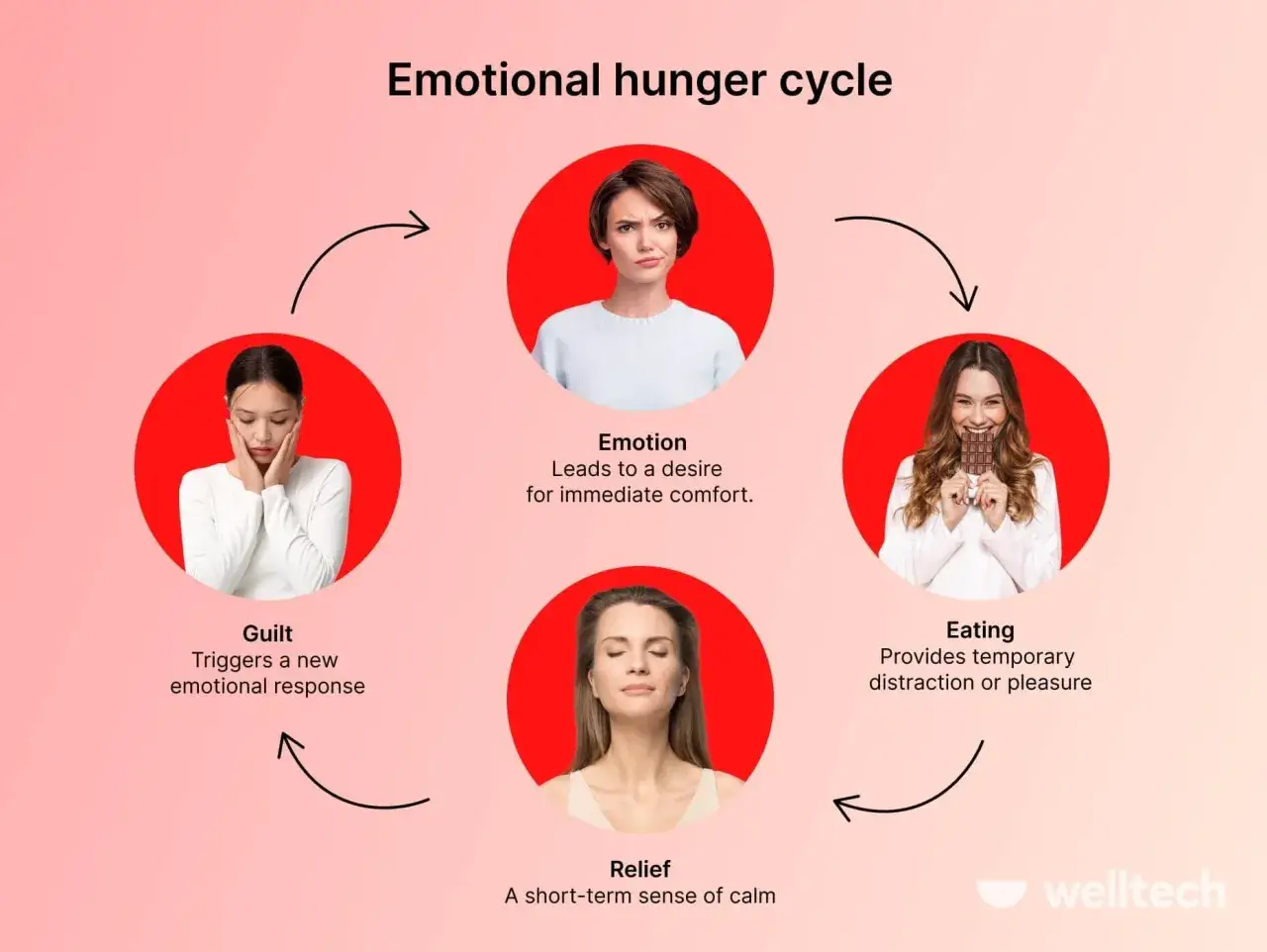 Cycle de la faim &eacute;motionnelle : une &eacute;motion d&eacute;clenche une sensation de faim, menant &agrave; manger, puis au soulagement, et enfin &agrave; la culpabilit&eacute;.