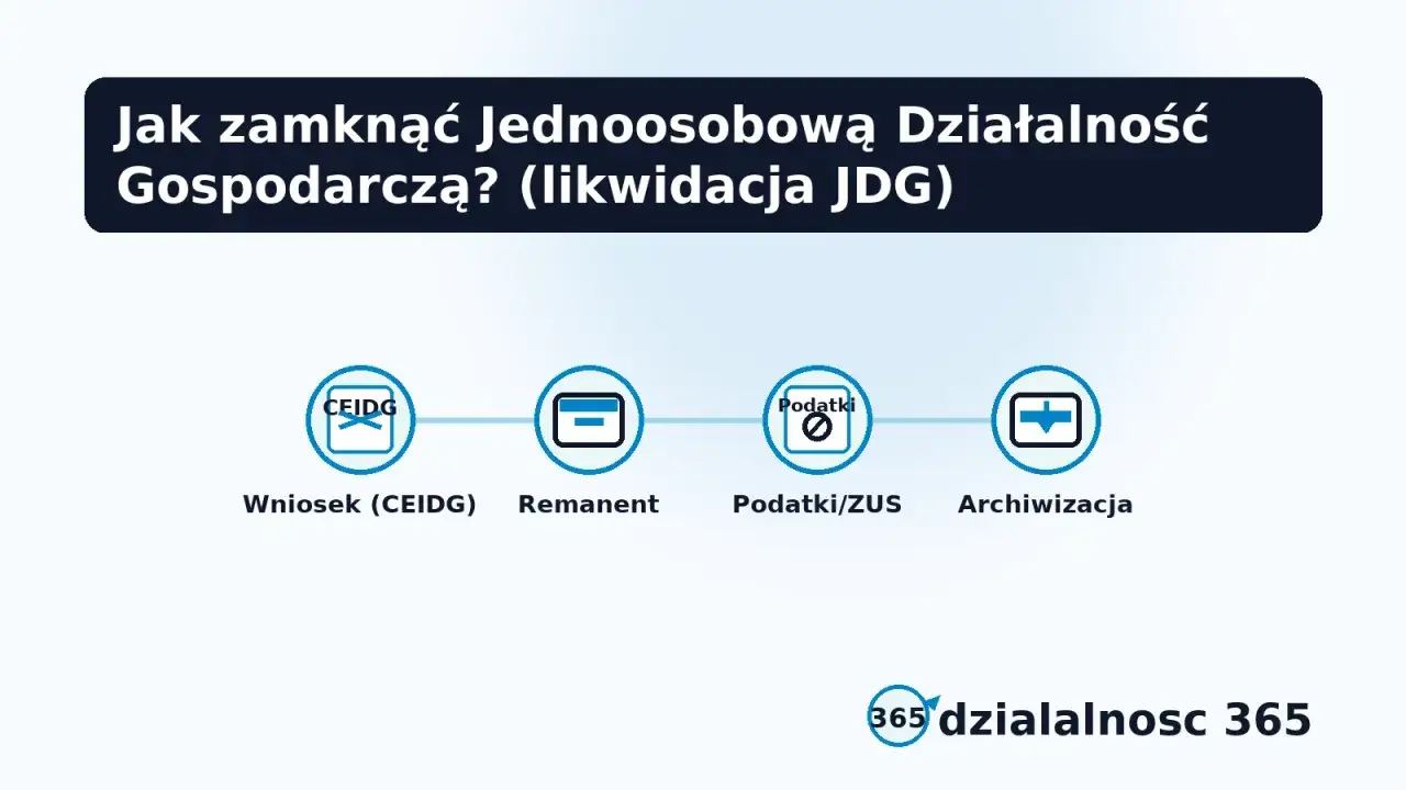Schemat procesu zamknięcia działalności gospodarczej: wniosek do CEIDG, remanent, rozliczenie podatków/ZUS i archiwizacja.