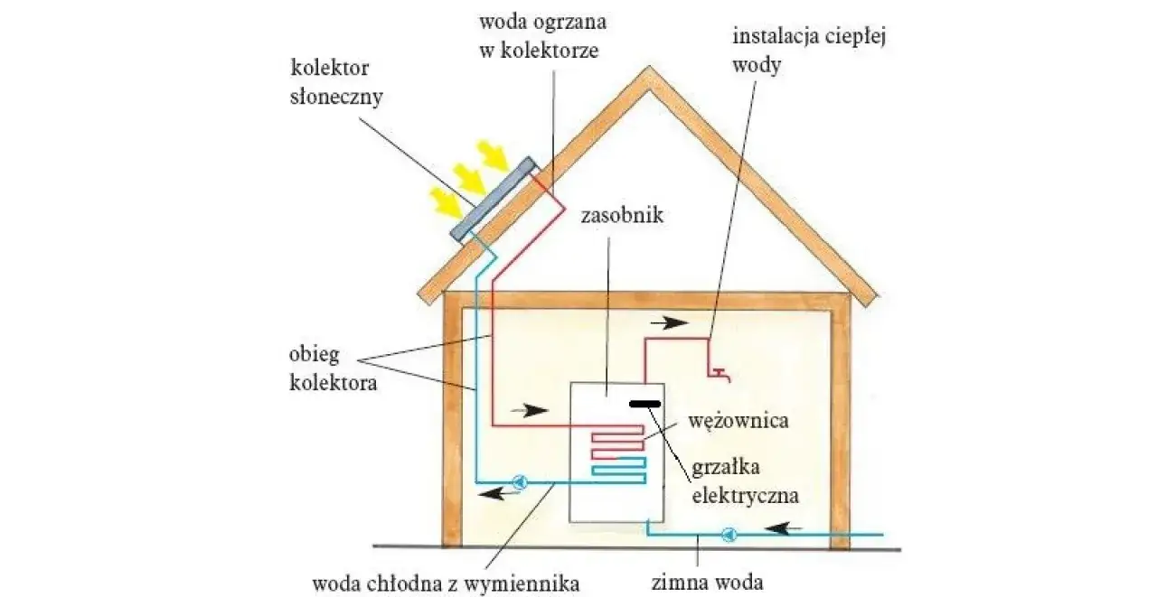 Schemat domu z kolektorem słonecznym na dachu, ogrzewającym wodę w zasobniku. System solary wykorzystuje energię słońca.