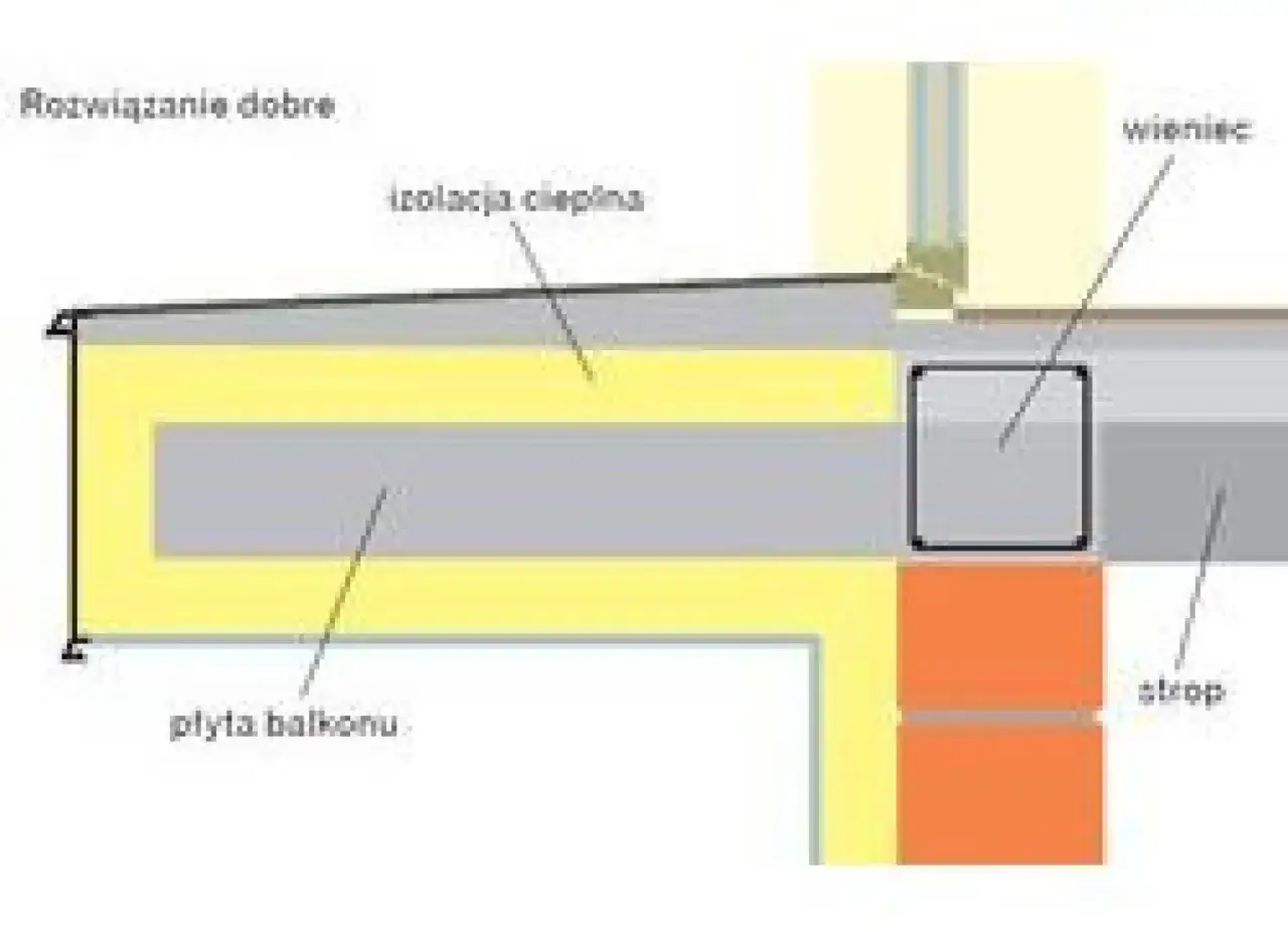Schemat pokazuje, jak ocieplić balkon: płyta balkonowa, izolacja cieplna i wieniec tworzą dobrą izolację.