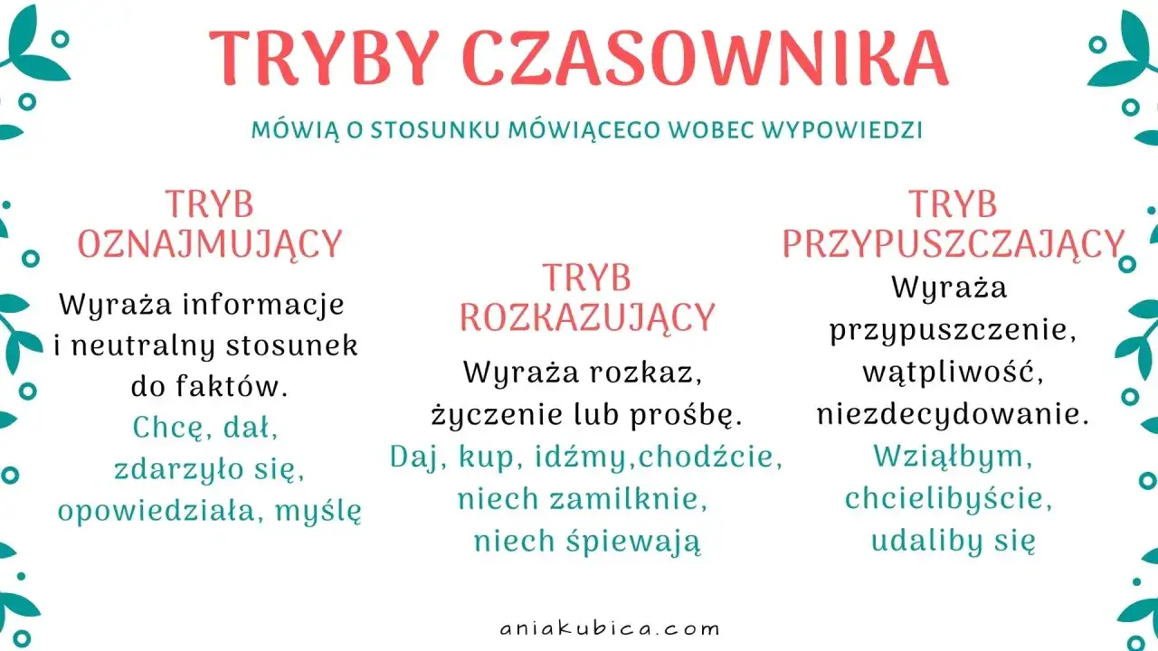 Tryby czasownika: oznajmujący (fakty), rozkazujący (rozkaz, prośba) i przypuszczający (przypuszczenie, wątpliwość).