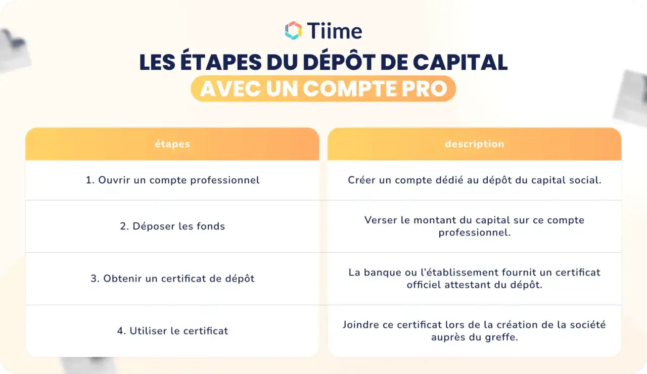 Les étapes pour déposer le capital social d'une EURL avec un compte pro : ouvrir un compte, déposer les fonds, obtenir un certificat, puis l'utiliser.