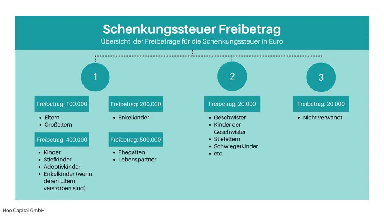 &Uuml;bersicht Schenkungssteuer-Freibetr&auml;ge: 100.000&euro; f&uuml;r Eltern/Gro&szlig;eltern, 400.000&euro; f&uuml;r Kinder, 200.000&euro; f&uuml;r Enkel, 500.000&euro; f&uuml;r Ehegatten. So bleiben steuerfreie Einnahmen m&ouml;glich.