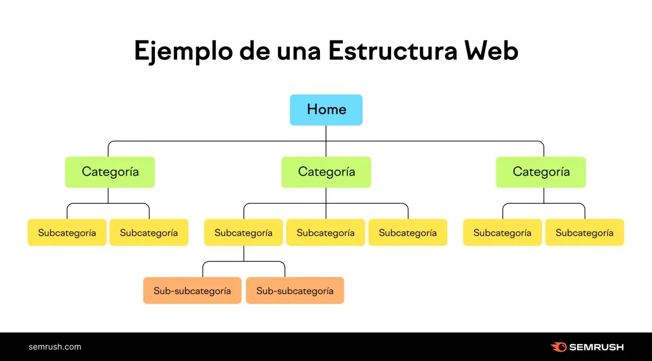 Diagrama de &aacute;rbol que muestra la estructura de una web, desde 