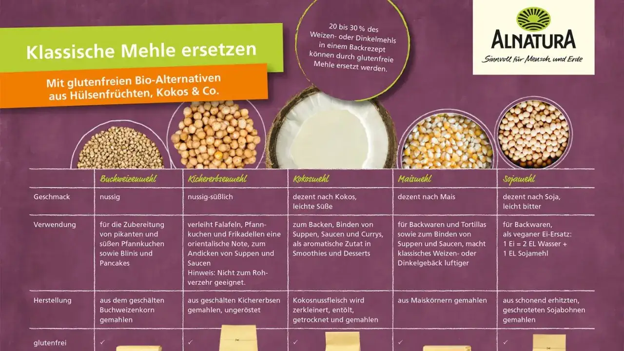 Glutenfreie Mehlalternativen: Buchweizen, Kichererbse, Kokos, Mais, Soja. Dinkelmehl ersetzen? Ja, bis zu 30% im Rezept.