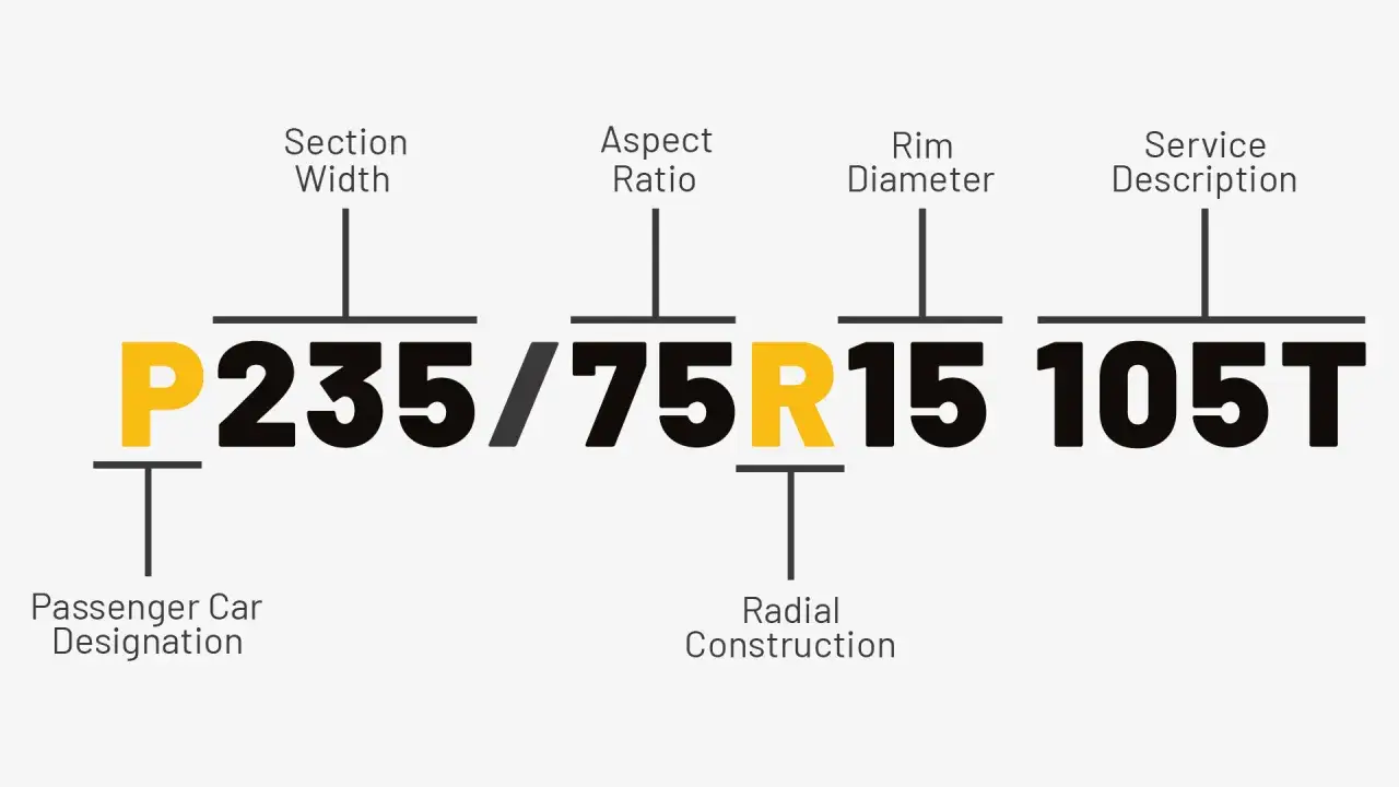 Descrizione di una classe pneumatici: P235/75R15 105T, con indicazioni su larghezza, rapporto d'aspetto, diametro cerchio e servizio.