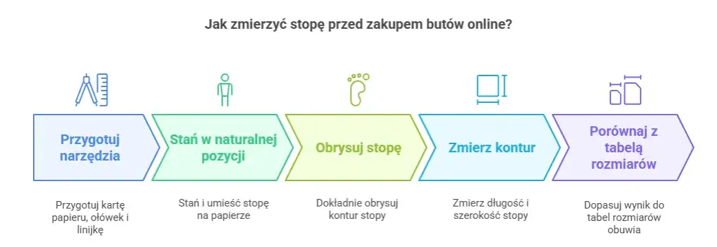 checklista zakupu but&oacute;w online