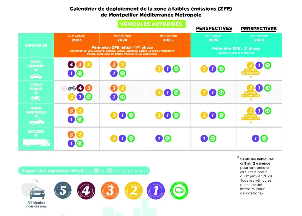 Calendrier ZFE Montpellier : les vignettes crit'air autorisées par type de véhicule et date.