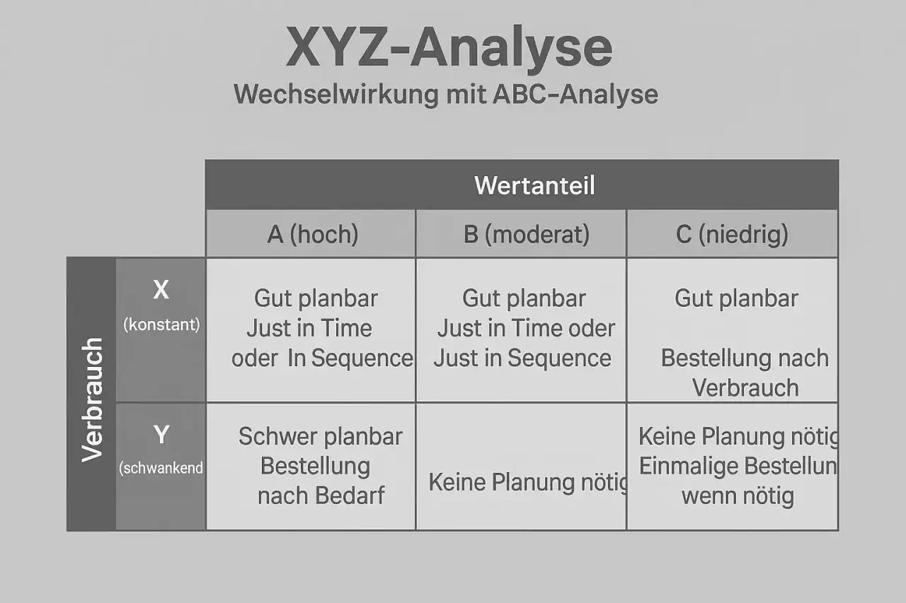 Die XYZ-Analyse zeigt, wie Verbrauch (konstant/schwankend) und Wertanteil (hoch/moderat/niedrig) die Planbarkeit beeinflussen.