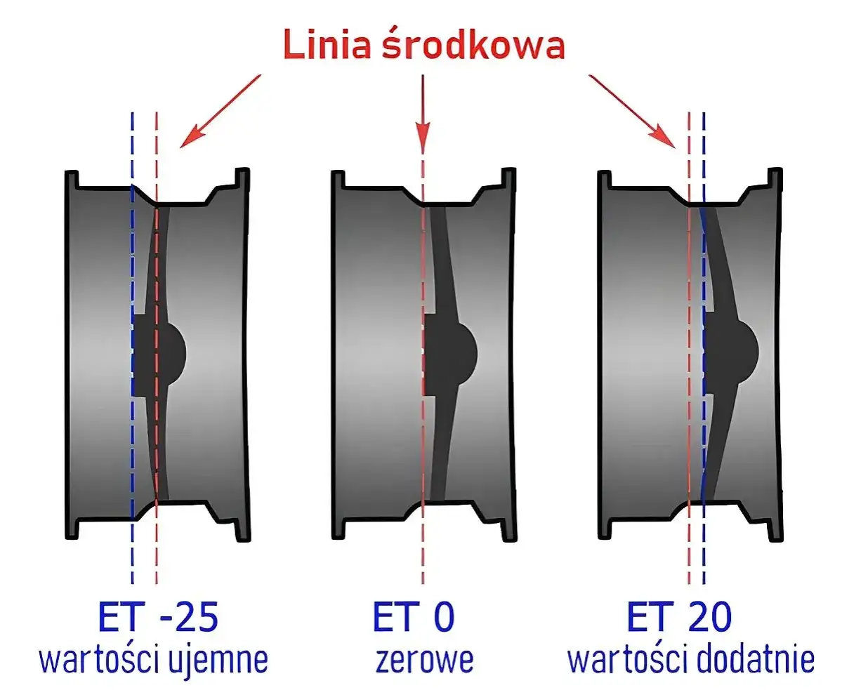 odsadzenie felgi ET diagram