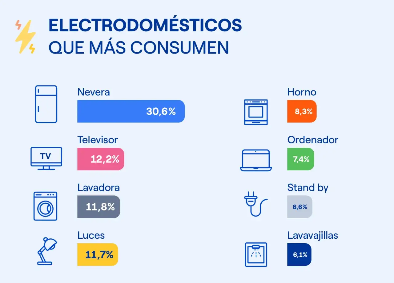 Gr&aacute;fico de consumo el&eacute;ctrico de electrodom&eacute;sticos: nevera (30,6%), TV (12,2%), lavadora (11,8%), luces (11,7%), horno (8,3%), ordenador (7,4%), stand by (6,6%), lavavajillas (6,1%).