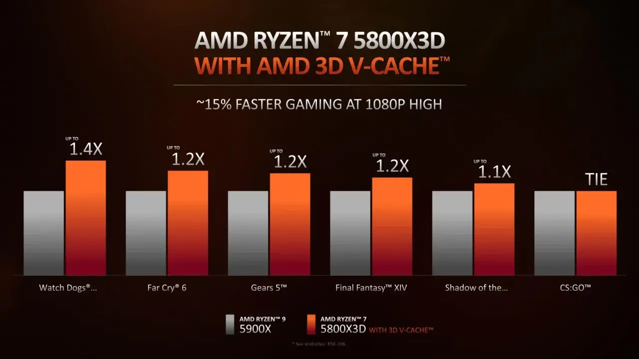 Gráfico comparativo de rendimiento de juegos del AMD Ryzen 7 5800X3D con tecnología AMD 3D V-Cache, mostrando mejoras de hasta 1.4X.