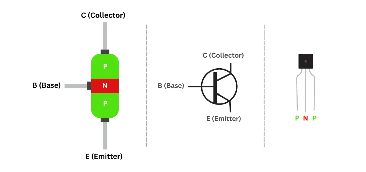 Schemat budowy tranzystora PNP: warstwy P-N-P, symbol graficzny i obudowa. Tyrystor to inny element.