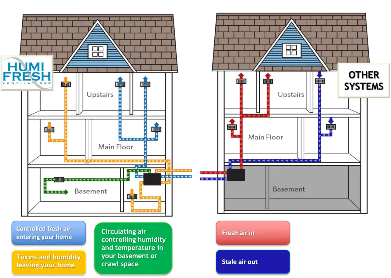 Diagrama comparativo de sistemas de ventilaci&oacute;n. Izquierda: ventilaci&oacute;n hibrida con aire fresco controlado y salida de toxinas. Derecha: otros sistemas.