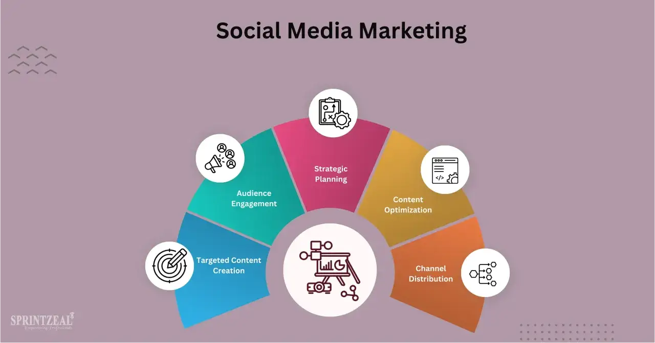 Schemat pokazuje kluczowe elementy social media marketingu: planowanie strategiczne, tworzenie treści, optymalizację, dystrybucję i zaangażowanie odbiorców.