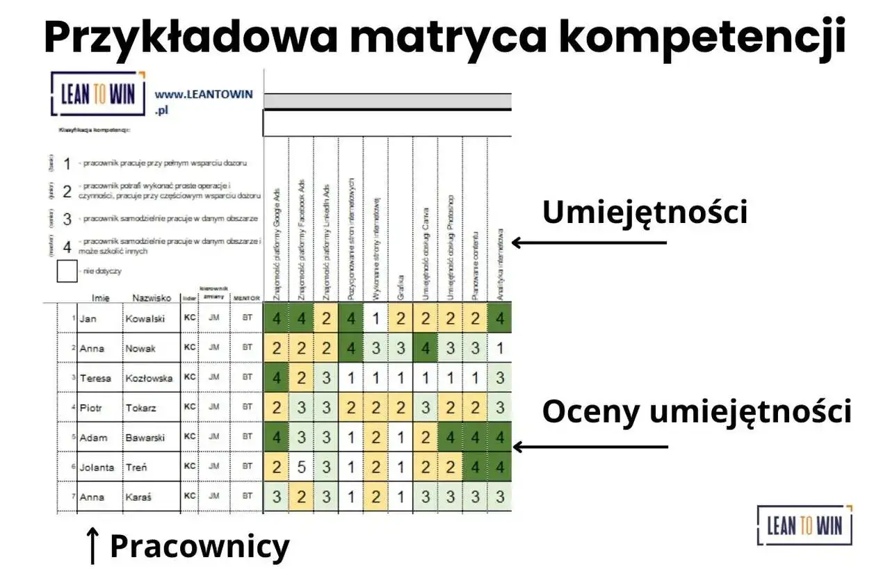 Przykładowa matryca kompetencji z oceną umiejętności pracowników. Pokazuje profil kompetencyjny zespołu.