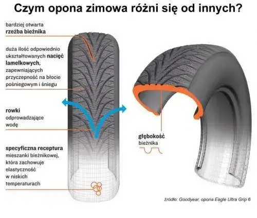 mieszanka gumowa opony zimowej elastyczność temperatura