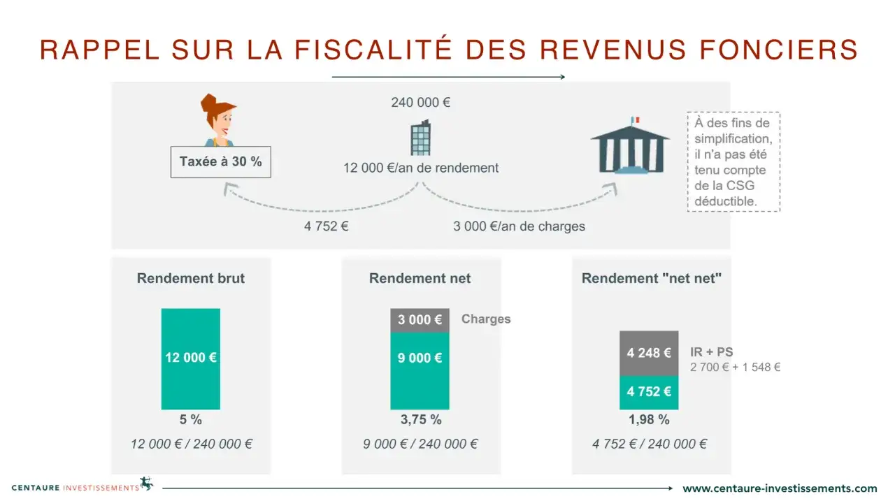 Schéma illustrant le calcul impôt revenu locatif : rendement brut, net et net net, avec charges et impôts déduits.