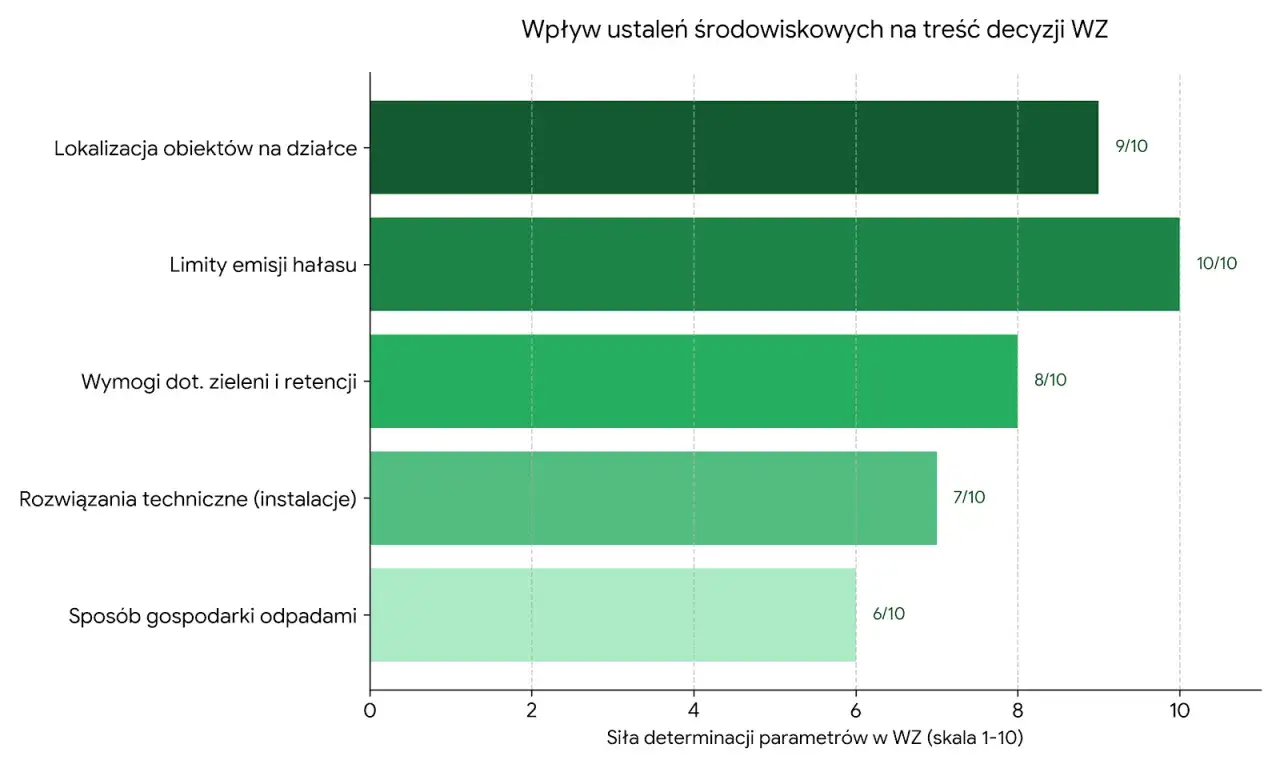 Wykres słupkowy pokazuje wpływ ustaleń środowiskowych na decyzję o warunkach zabudowy (WZ). Największy wpływ mają limity emisji hałasu (10/10), lokalizacja obiektów (9/10) i wymogi dot. zieleni (8/10).