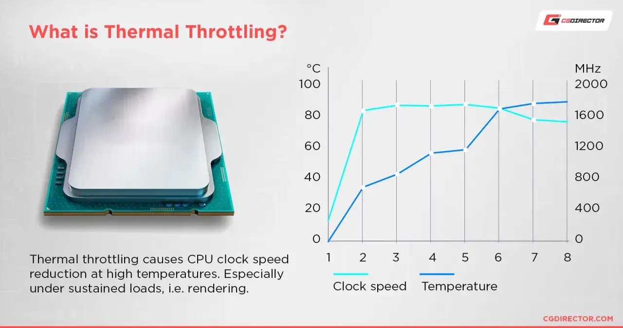Un processeur tdp cpu sur fond gris, avec un graphique montrant la baisse de la vitesse d'horloge et l'augmentation de la température.