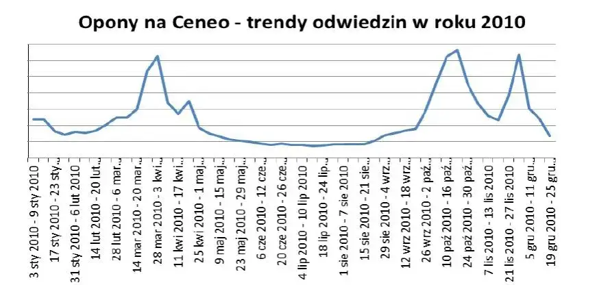 porównanie cen opon online i stacjonarnie