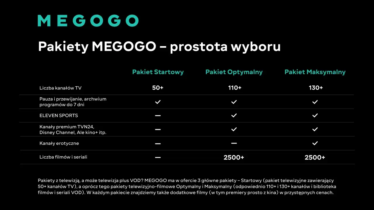 Porównanie pakietów MEGOGO: Startowy (50+ kanałów), Optymalny (110+ kanałów, VOD) i Maksymalny (130+ kanałów, VOD).