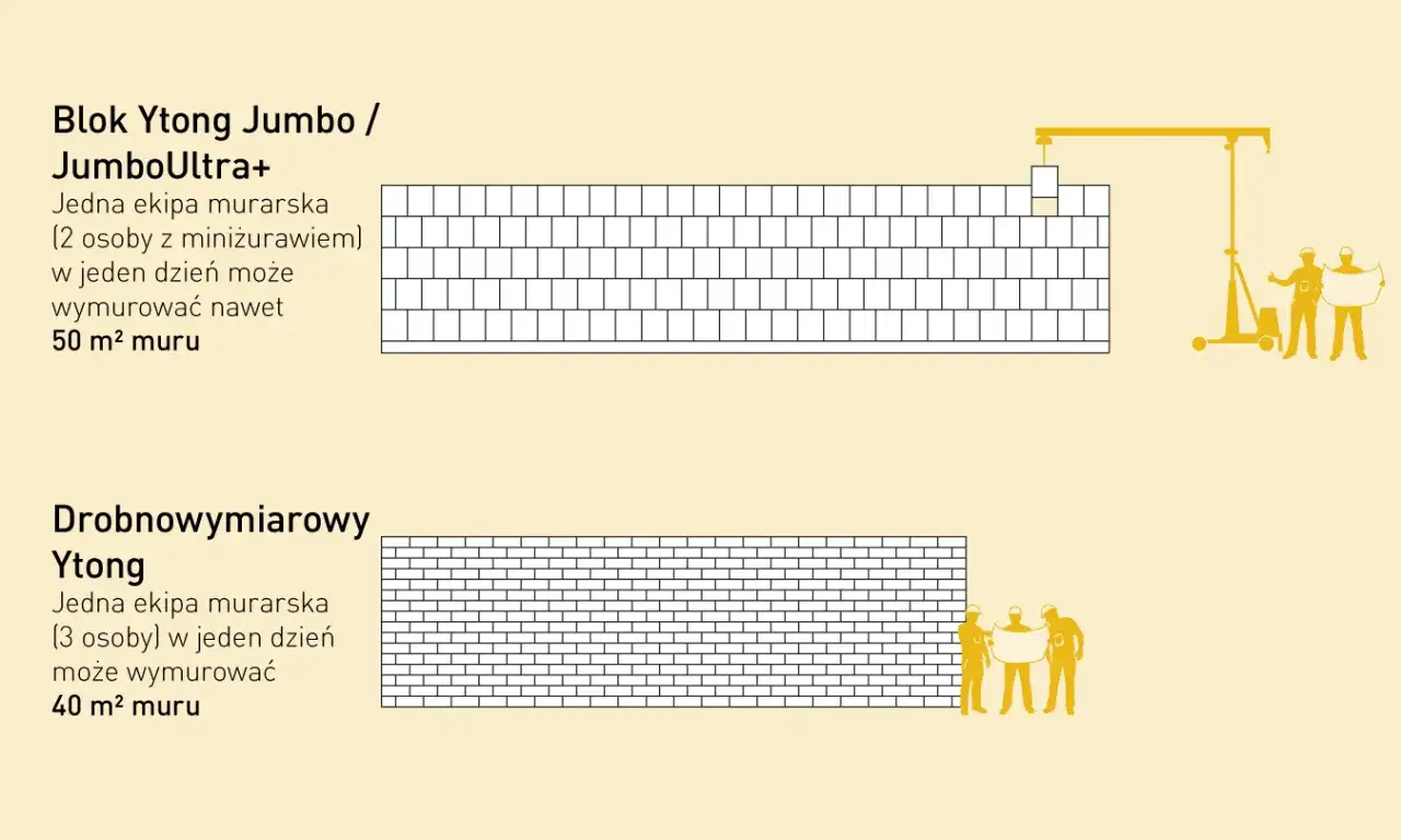 Porównanie bloków Ytong: Jumbo (50 m² muru dziennie) i drobnowymiarowy (40 m² muru dziennie). Różne ytong wymiary i wydajność.