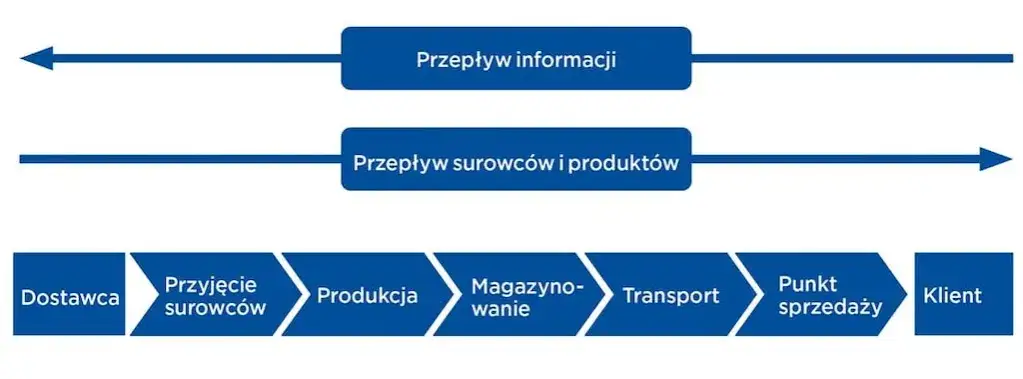 łańcuch dostaw logistyka schemat