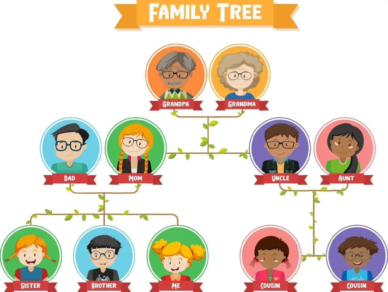 Árbol genealógico ilustrado con abuelos, padres, tíos y primos. Muestra las conexiones familiares, como lo que se hereda de los bisabuelos.