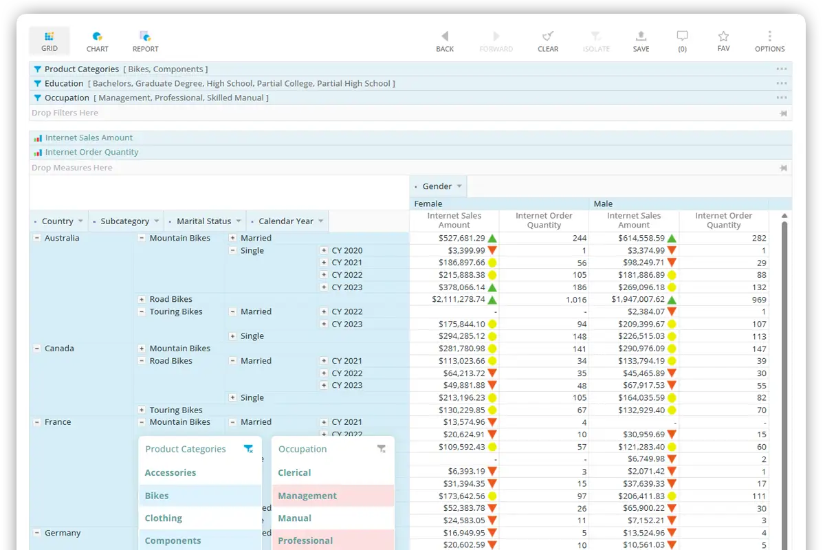 Dane z SQL Server Management Studio pokazują sprzedaż rowerów i akcesoriów według kraju, płci i roku.