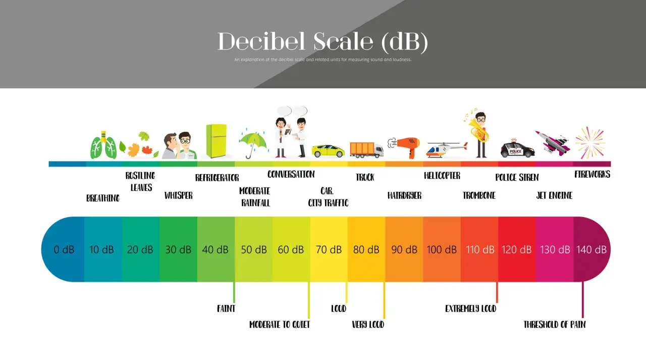 Échelle des décibels : 5 décibel exemple, du murmure à la sirène de police. Sons illustrés : respiration, feuilles, réfrigérateur, conversation, voiture, camion, sèche-cheveux, trombone, sirène, feux d'artifice.