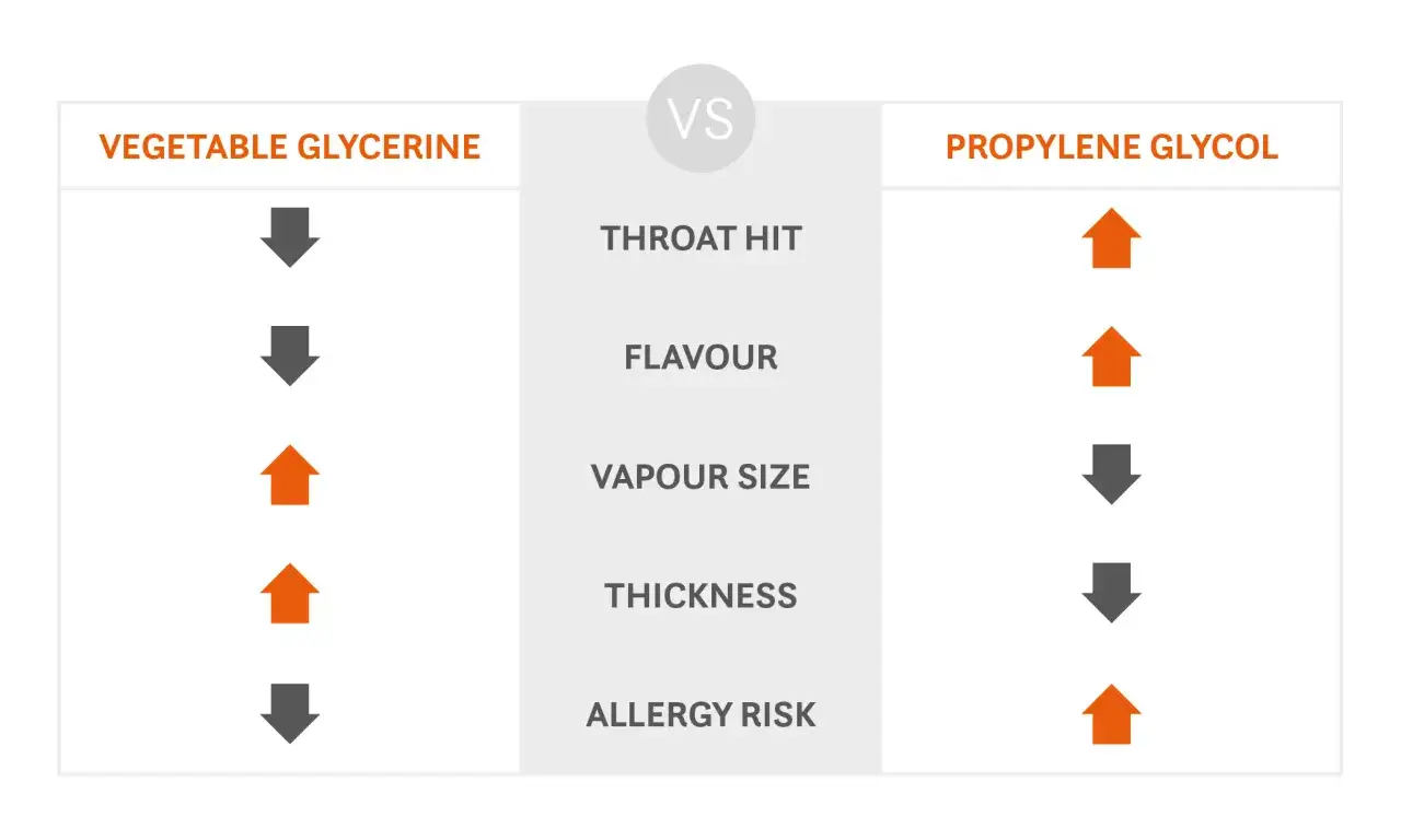Comparativa de glicerina vegetal y propilenglicol para vapeo: la glicerina vegetal ofrece menos golpe de garganta y sabor, pero más tamaño de vapor y menor riesgo de alergia.
