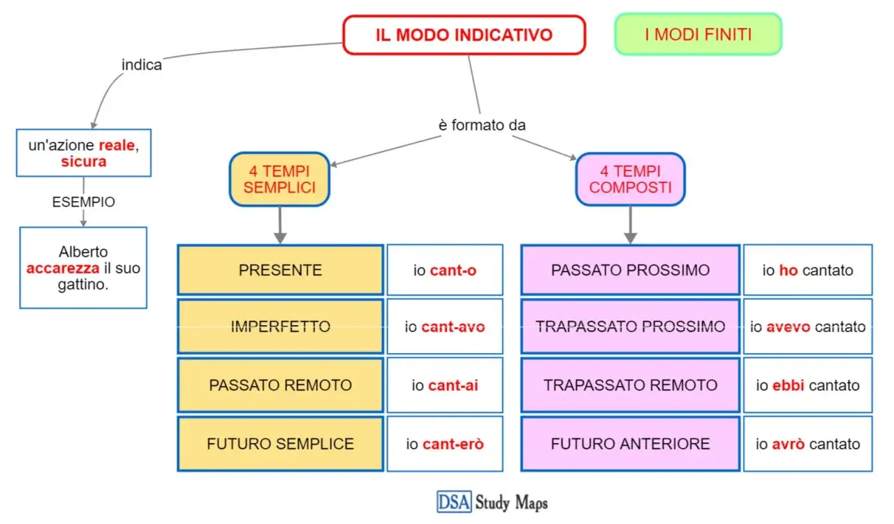 Schema modo indicativo scuola primaria: tempi semplici e composti, con esempi. Indica un'azione reale, sicura.