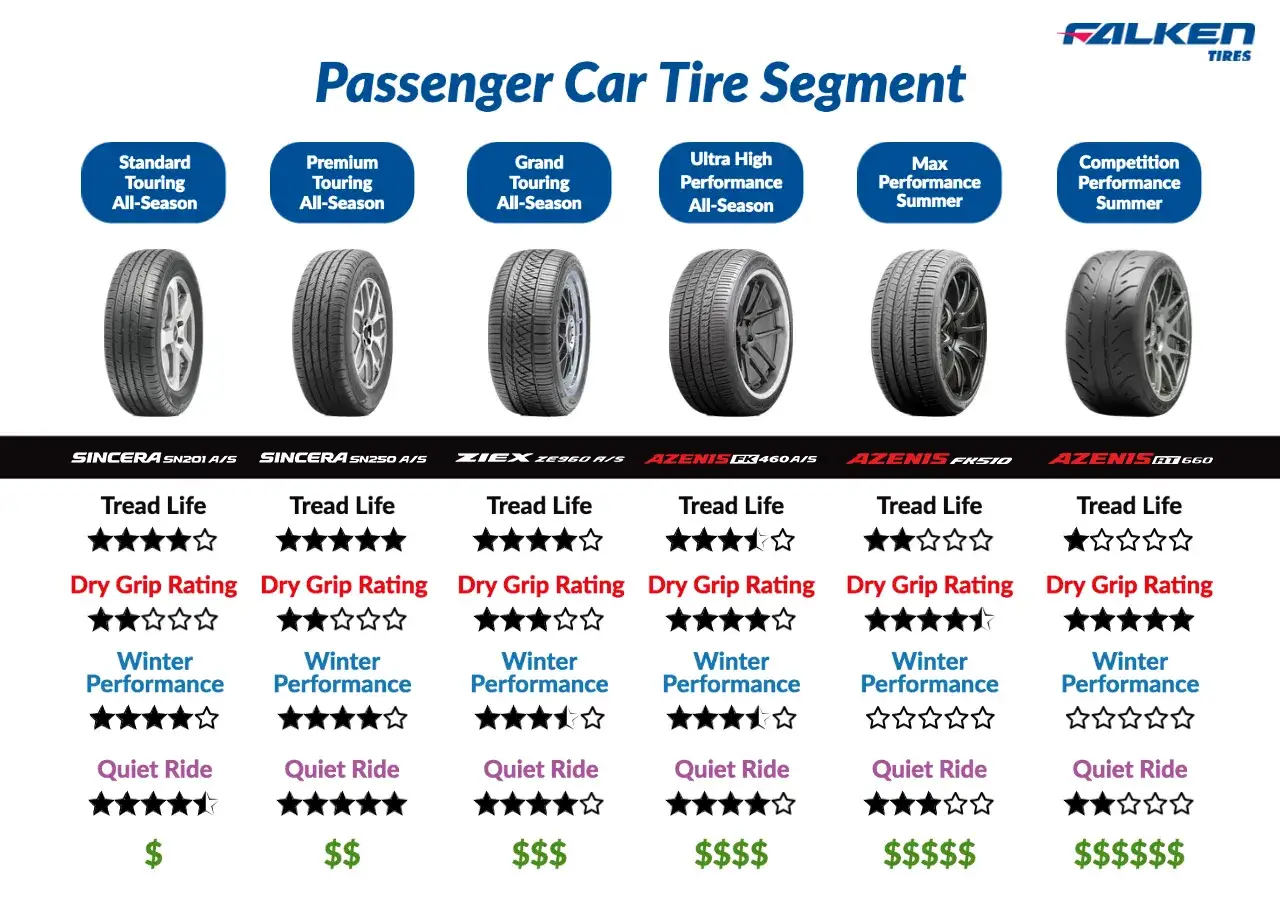 Confronto tra diversi tipi di pneumatici per auto: Standard Touring, Premium Touring, Grand Touring, Ultra High Performance, Max Performance e Competition. Valutazioni su durata, aderenza su asciutto, prestazioni invernali e comfort.