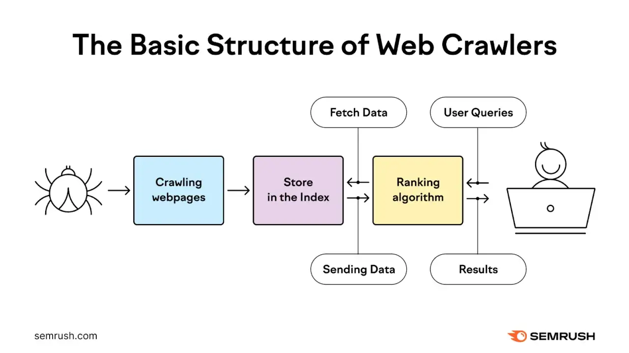 Flussdiagramm zeigt, wie Webcrawler Seiten crawlen, indizieren und ranken. Ein effizienter crawl budget ist entscheidend f&uuml;r die Indexierung.