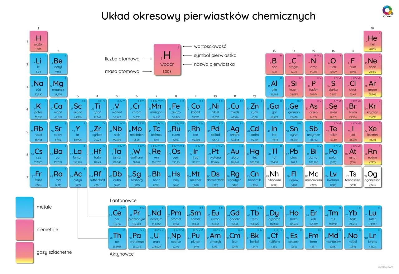 Układ okresowy pierwiastków chemicznych z zaznaczoną wartościowością pierwiastków. Metale, niemetale i gazy szlachetne.