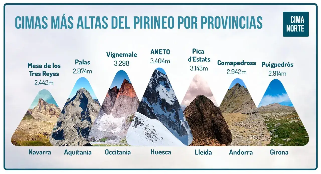 Picos m&aacute;s altos del Pirineo por provincias: Aneto (Huesca), Vignemale (Occitania), Pica d'Estats (Lleida), Comapedrosa (Andorra), Puigpedr&oacute;s (Girona), Palas (Aquitania) y Mesa de los Tres Reyes (Navarra).