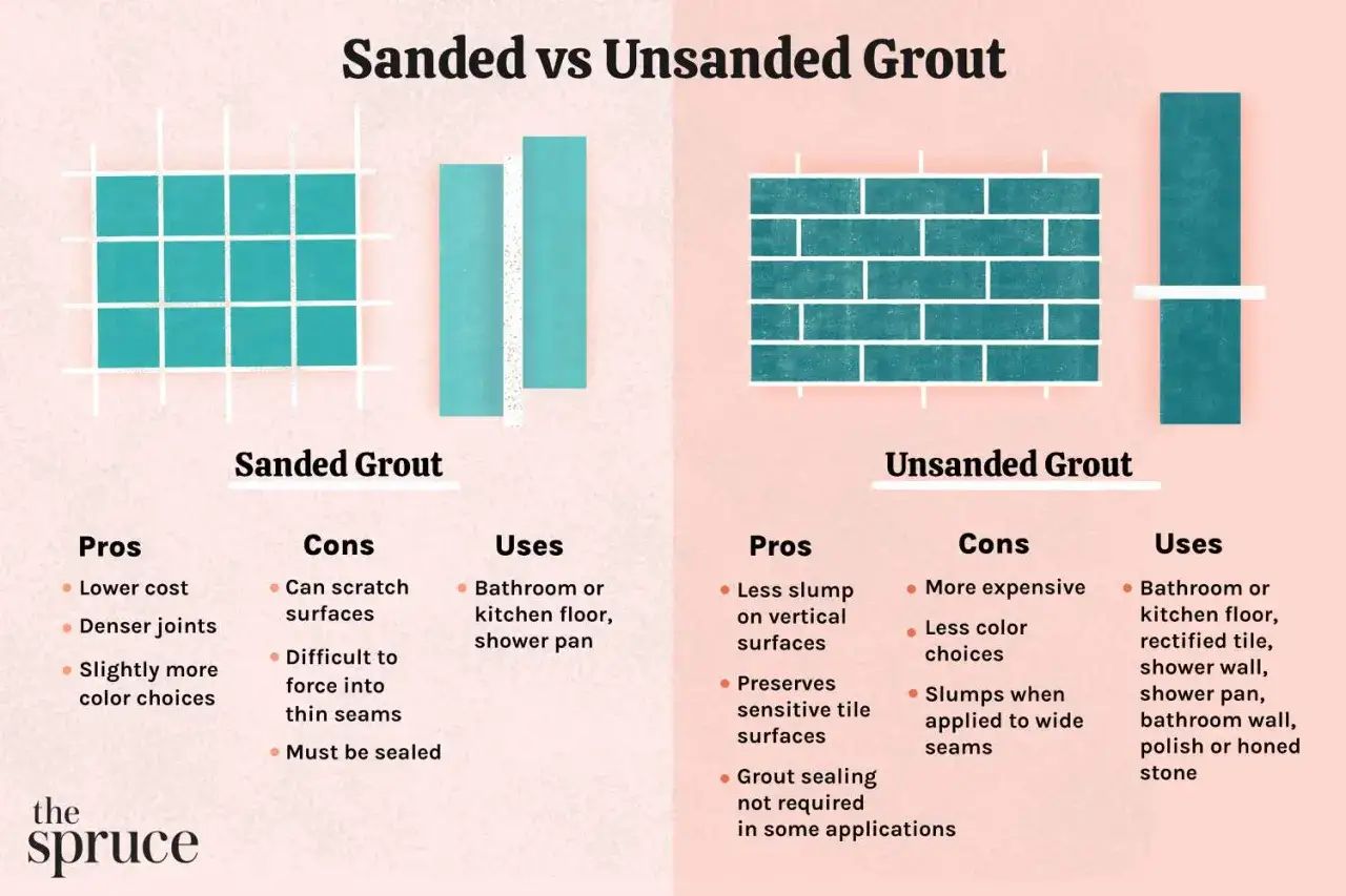 Sanded vs. Unsanded Grout comparison. Unsanded grout is suitable for floor tile, offering less slump on vertical surfaces and preserving sensitive tile.