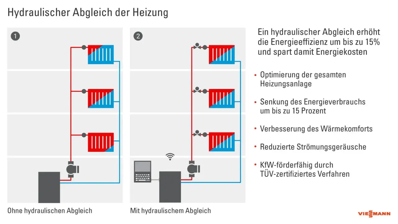 Vergleich Heizung: links ohne, rechts mit hydraulischem Abgleich. Der hydraulische Abgleich ist pflicht für Energieeffizienz & Kostenersparnis.