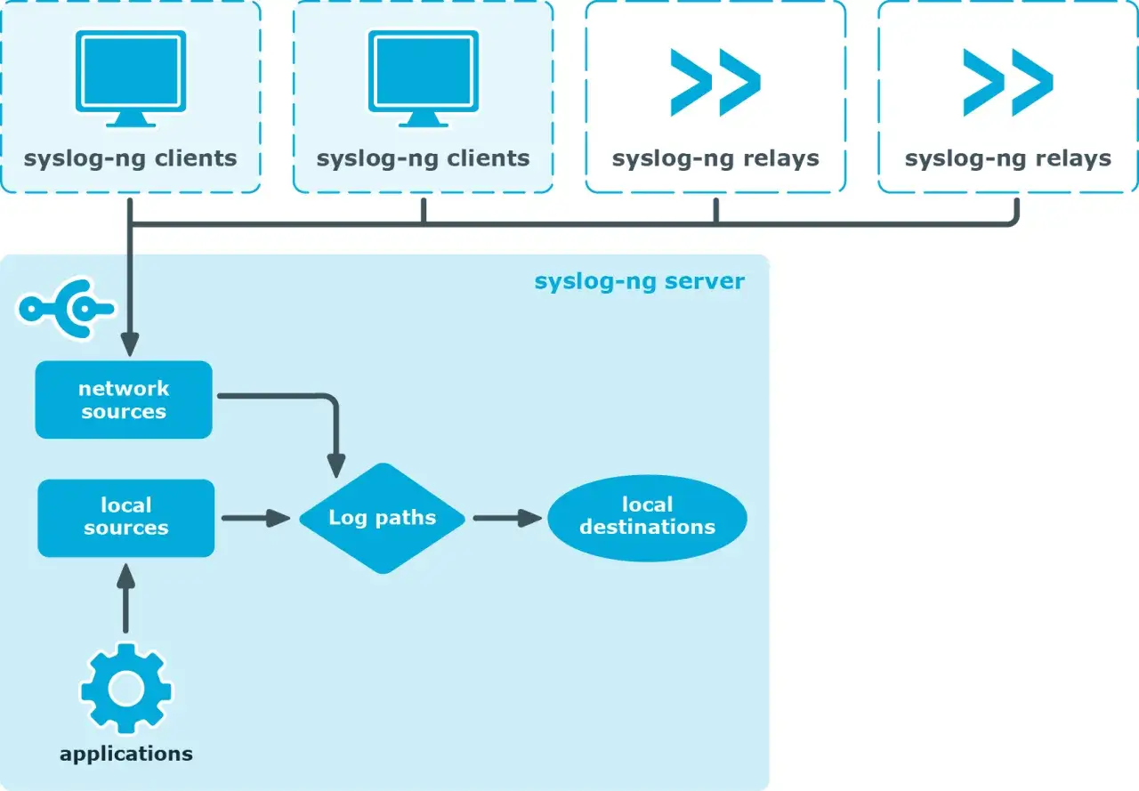 Architekturdiagramm: syslog-ng Server verarbeitet Logs von Clients und Relays &uuml;ber Netzwerk- und lokale Quellen, leitet sie durch Log-Pfade zu lokalen Zielen.