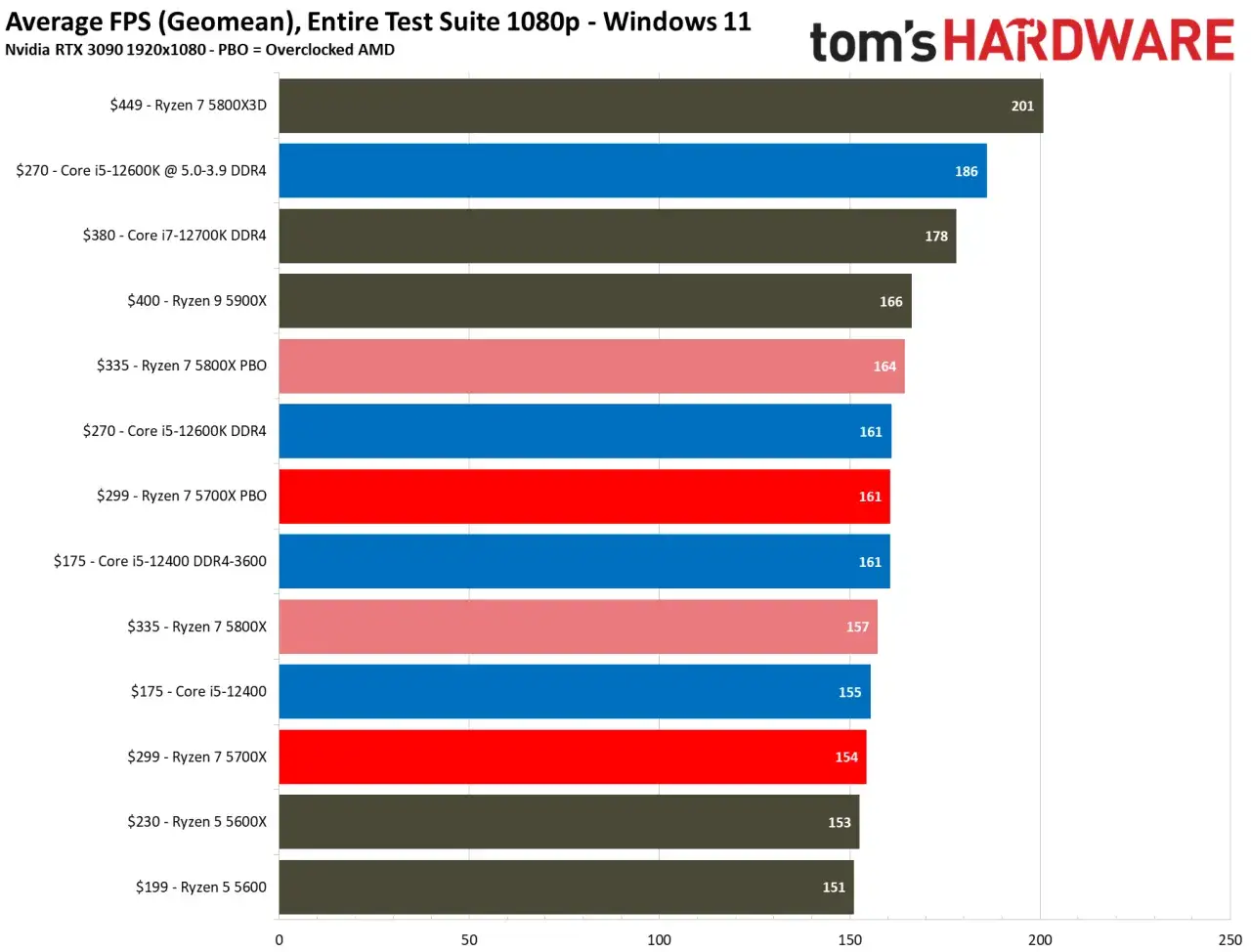 Vergleich der durchschnittlichen FPS: Ryzen 7 5700X (154) vs. Ryzen 7 5800X (157) und andere CPUs.
