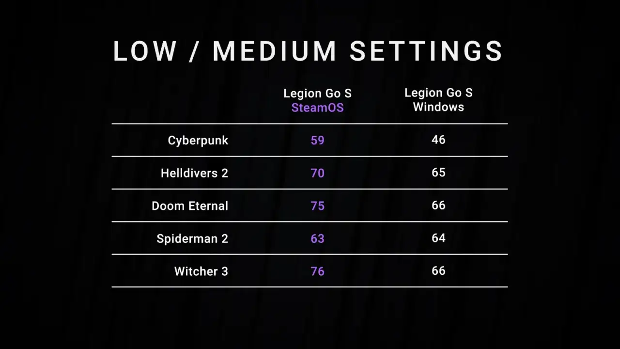Tabela porównująca wydajność gier na Legion Go S z systemem SteamOS i Windows. Linux do gier wypada obiecująco!