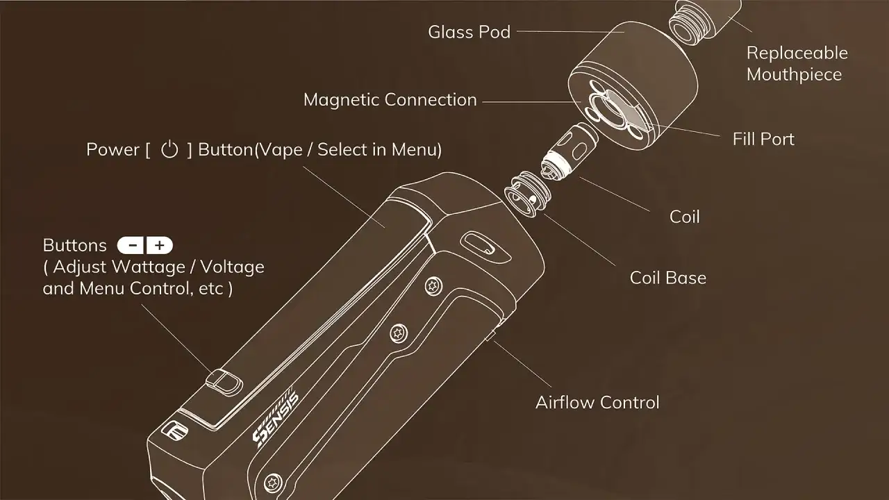 Diagrama explota del vaper por dentro: muestra el pod de vidrio, conexión magnética, botón de encendido, botones de ajuste, control de flujo de aire, bobina y boquilla.